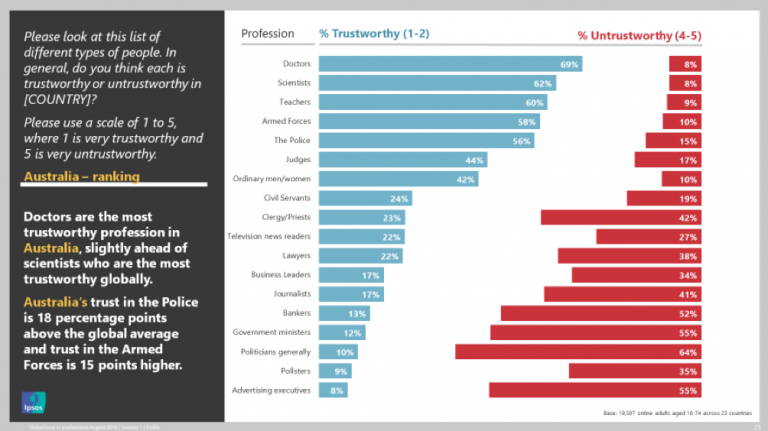 The Most And Least Trusted Professions In Australia 2019 Professions Professionals